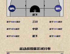 CBA战报：北京队遭遇赛季首败