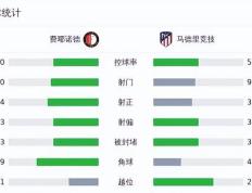 马竞3-1费耶诺德取3连胜，埃尔莫索破门