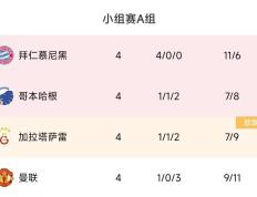 欧冠16强已确定10席！多特冲出死亡之组，巴萨、马竞、拉齐奥晋级