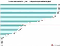 机构预测欧冠出线概率：阿森纳和巴萨90%+，曼联33%