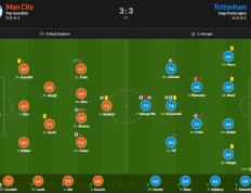 曼城迎战热刺评分：阿尔瓦雷斯7.9分最高，孙兴慜7.5