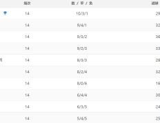 英超最新积分战报：切尔西3-2险胜，利物浦4-3打败，曼城3-3热刺