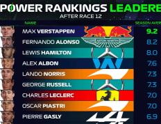 比利时站Power Ranking_汉密尔顿第二，阿尔该上榜