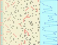 2024年04月30日：双色球、七乐彩、快乐8、排列5，排列3、3D推荐与走势图