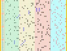 2024年07月01日：大乐透，七乐彩、快乐8、排列5，排列3、3D推荐与走势图