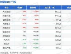 彩票板块8月1日涨0.38%，天音控股领涨，主力资金净流出3422.24万元