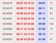 大乐透第93期分析，无所不至暗示着大满贯号码。