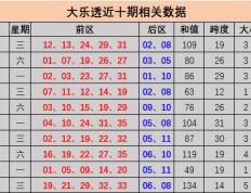 郭勇大乐透第2024104期：经分析，本期重点关注和值在91左右