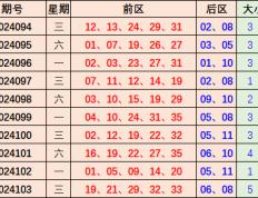 江红雨大乐透第2024104期：本期强烈推荐大小比为1：4