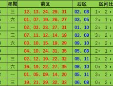 王林大乐透第2024104期：经分析，本期预测区间比：2：1：2