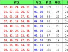 宋凯大乐透第2024104期：本期预测前区区间比为2：2：1