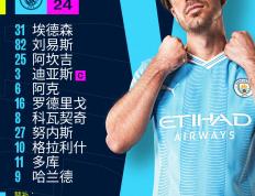 UEFA Champions League-哈兰德梅开二度，Manchester City客队场3-1年轻人，Manchester City三练练胜利领跑积分榜