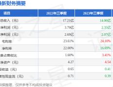 皇马科技（603181）2023年三季报简析_净利润减38.01%，三费占比上升明显