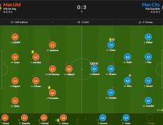 曼市德比评分_哈兰德8.7最高，奥纳纳7.1队内最高