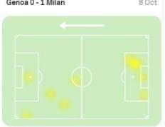 吉鲁该场对阵热那亚数据：客串守门员amp;1解围，SofaScore评分6.6