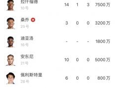 盘点MU该赛季锋线参和破门状况：安东尼0球0助 拉什福德造4球