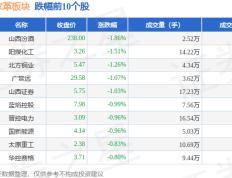 山西国企改革板块11月16日跌0.8%，山西汾酒领跌，主力资金净流出85.09万元直播