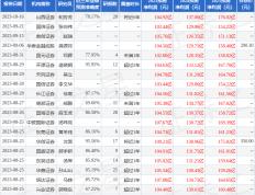 群益证券：给予山西汾酒增持评级，目标价位282.0元直播