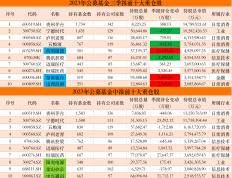 公募三季报重仓股出炉：药明康德、招商银行、山西汾酒重回前十直播