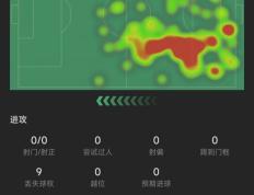 金玟哉此场数据：6次对抗5次成功，评分7.5_9球直播